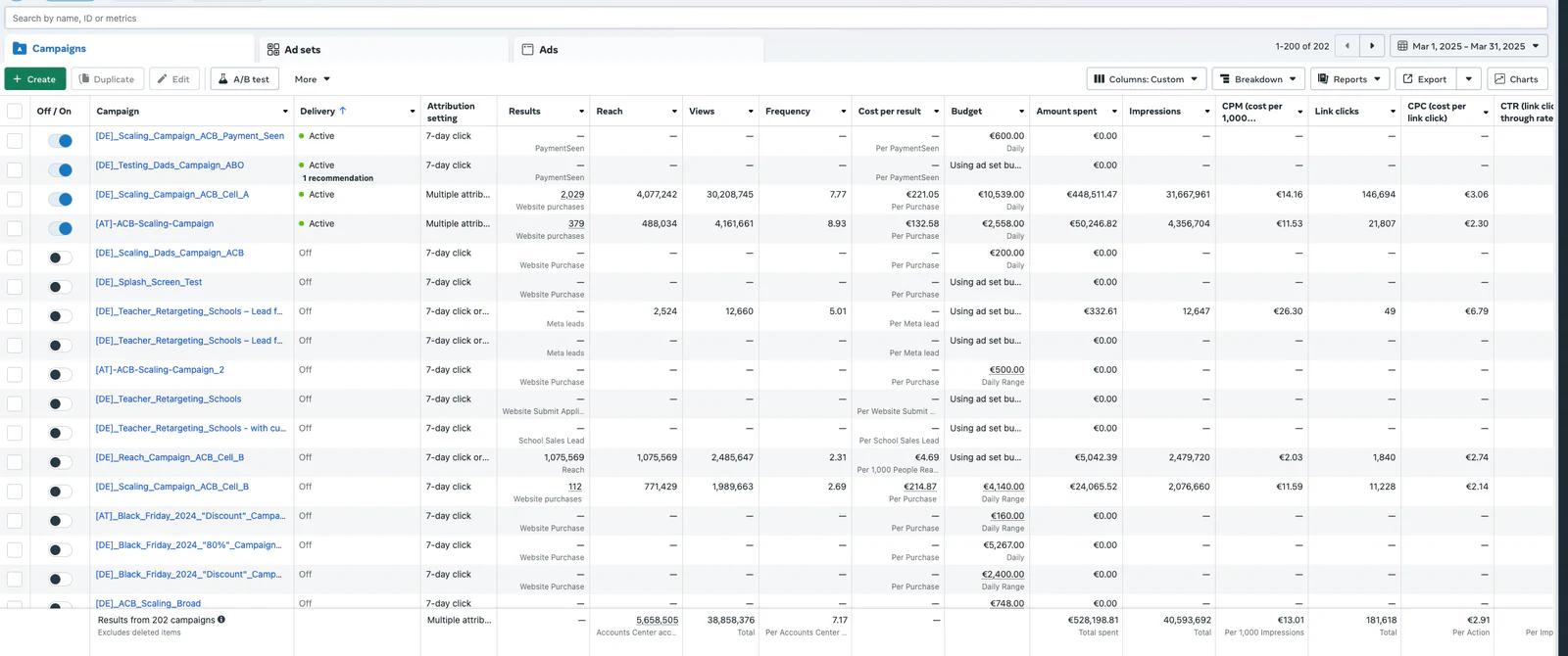 Meta. Selected campaign · One-month account snapshot.